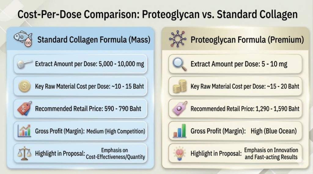 Collagen-Proteoglycan vs. Standard Collagen
